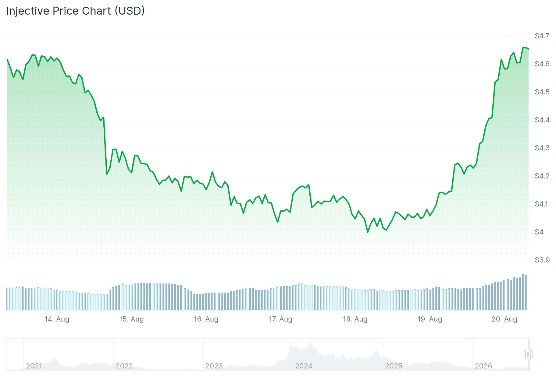 Injective (INJ) Price