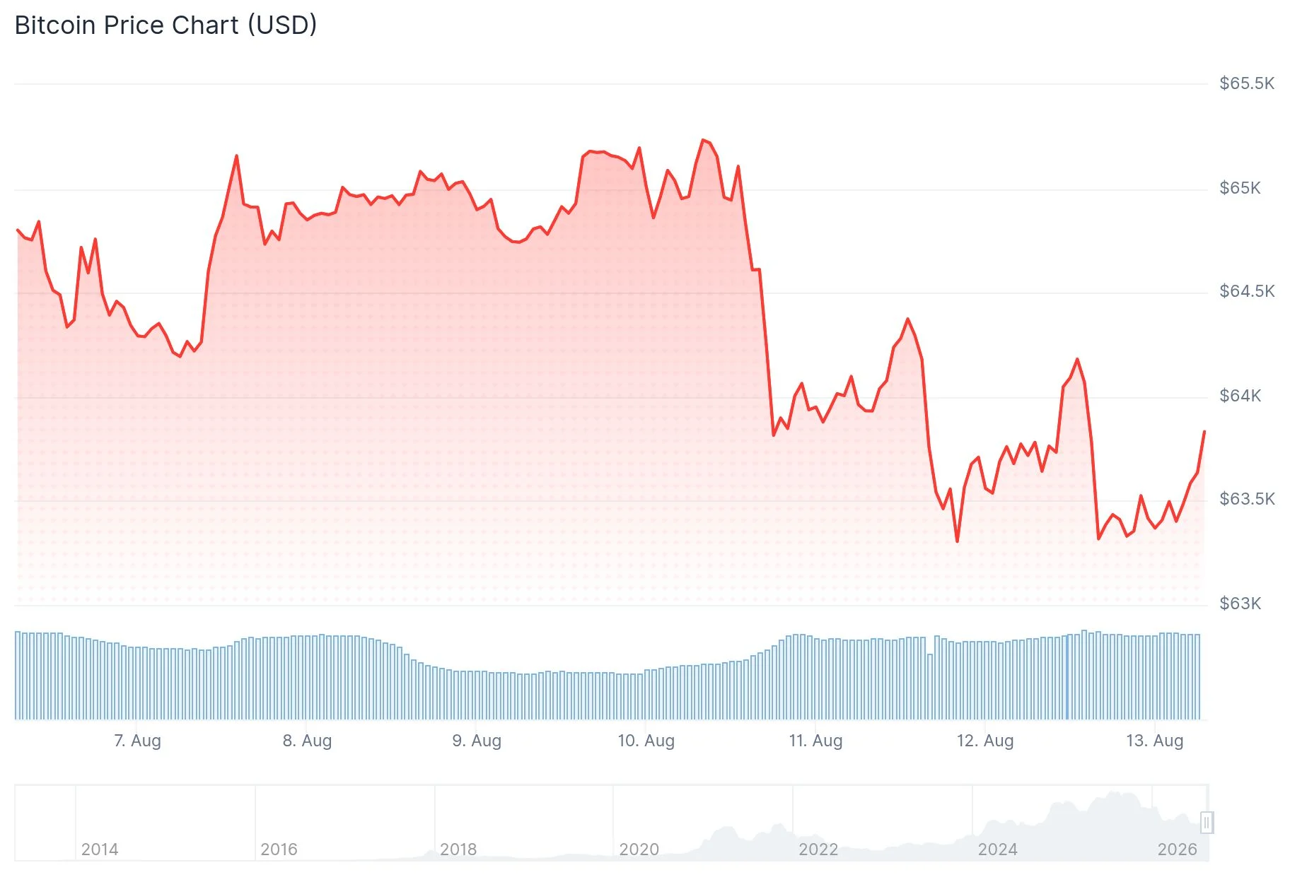 Bitcoin (BTC) Price