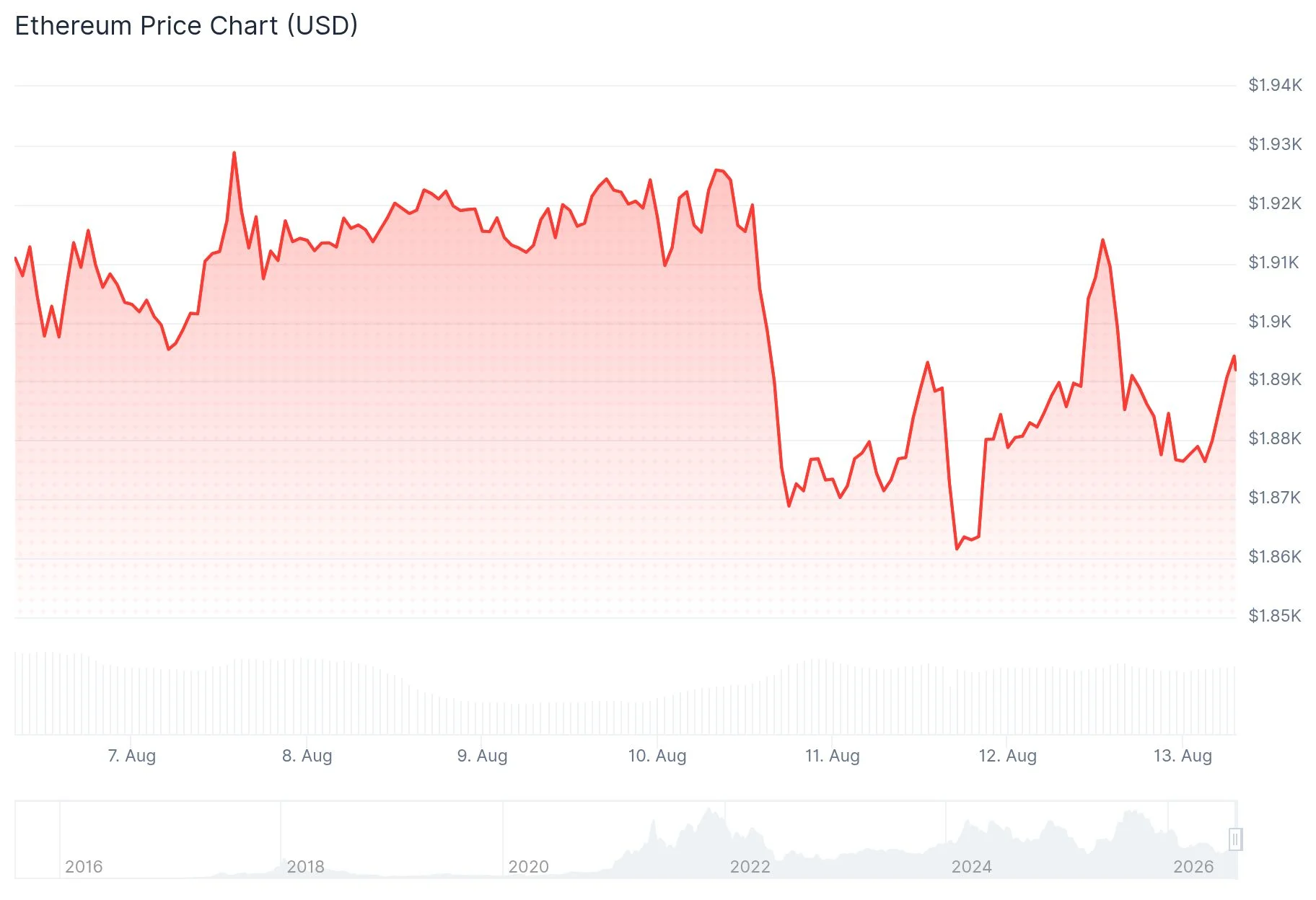 Ethereum (ETH) Price