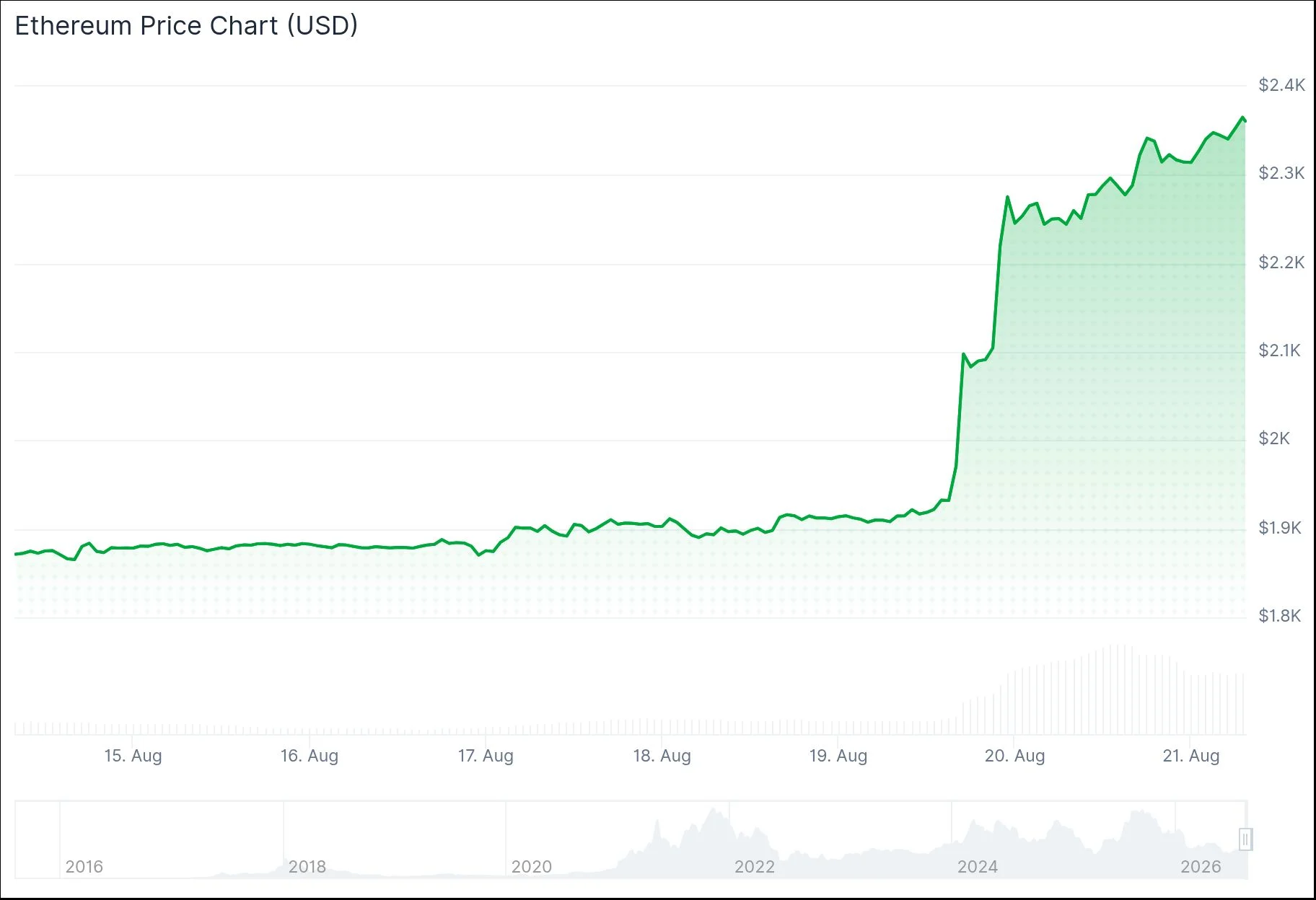 Ethereum (ETH) Price