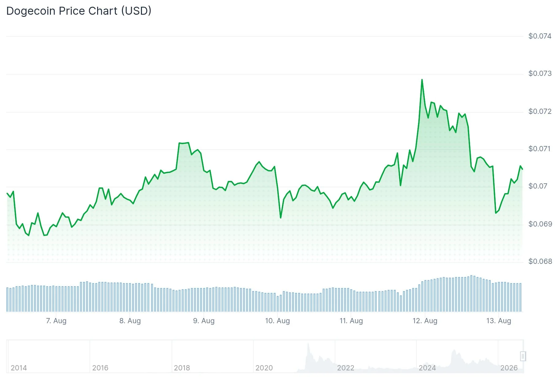 Dogecoin (DOGE) Price