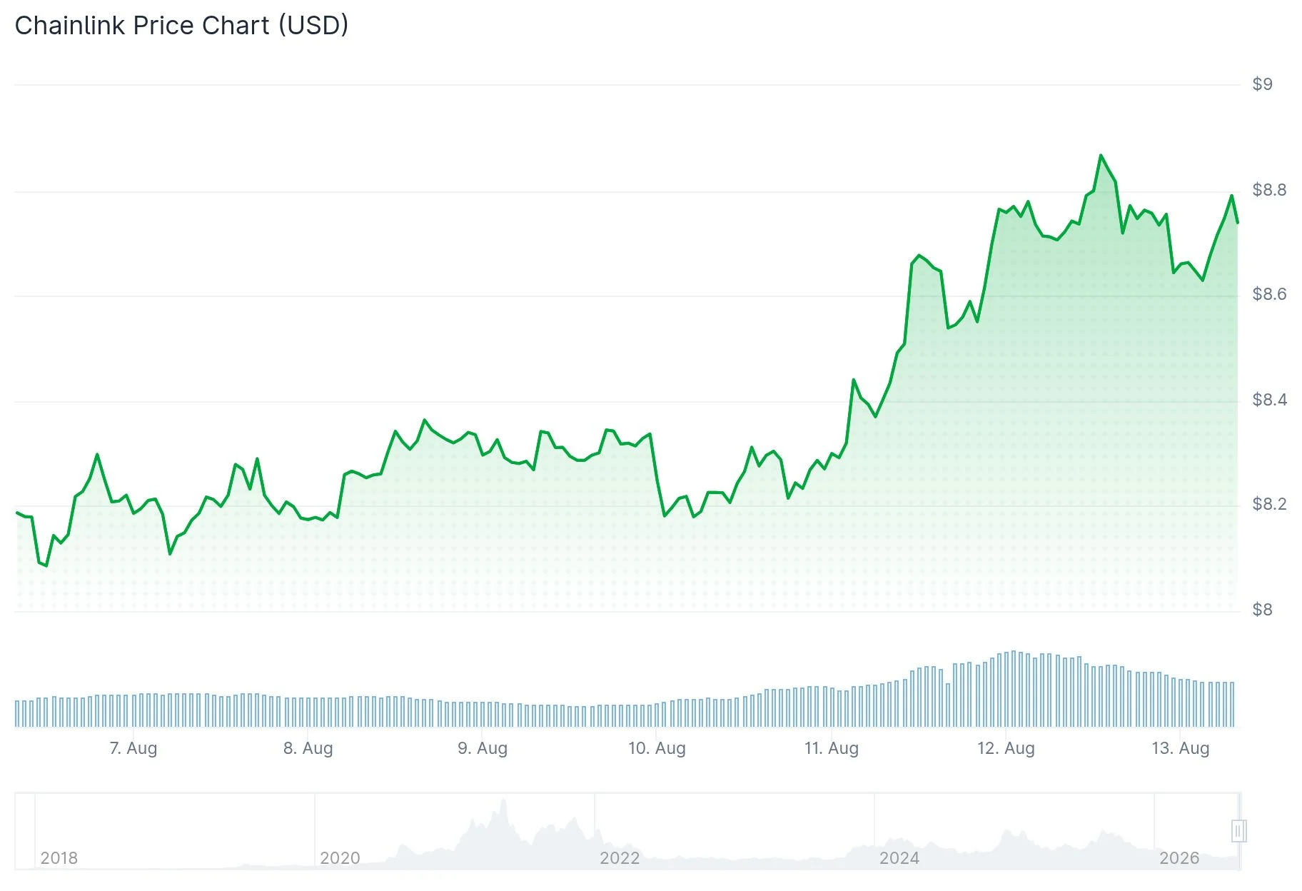Chainlink (LINK) Price