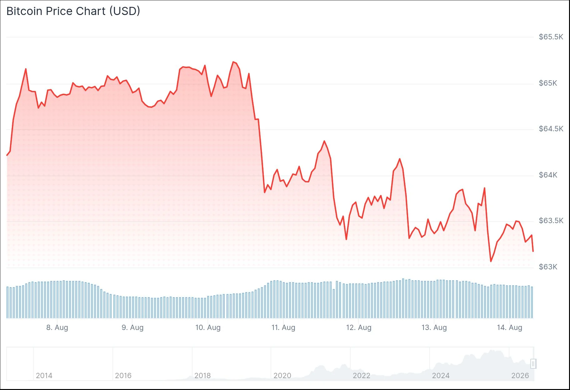 Bitcoin (BTC) Price