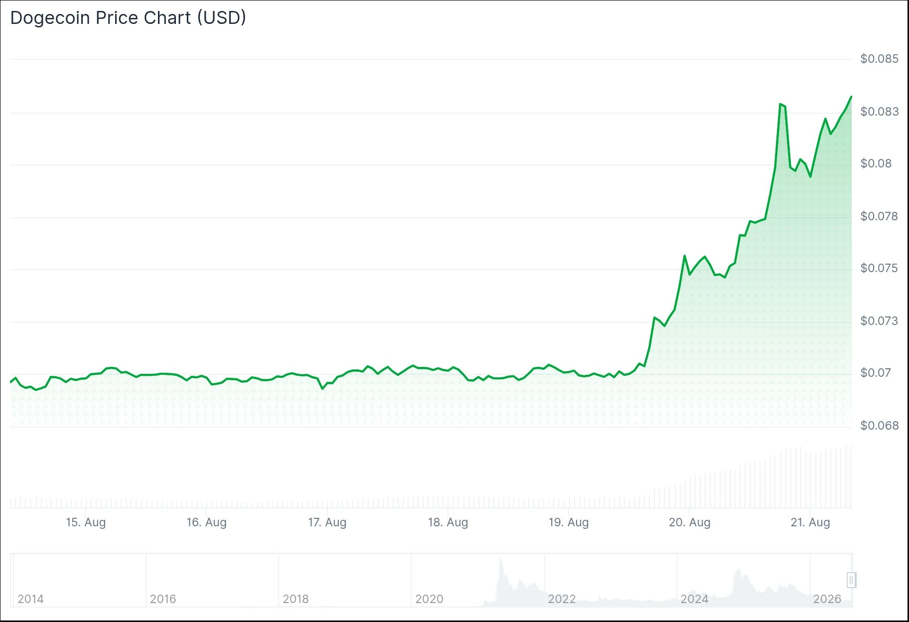 Dogecoin (DOGE) Price