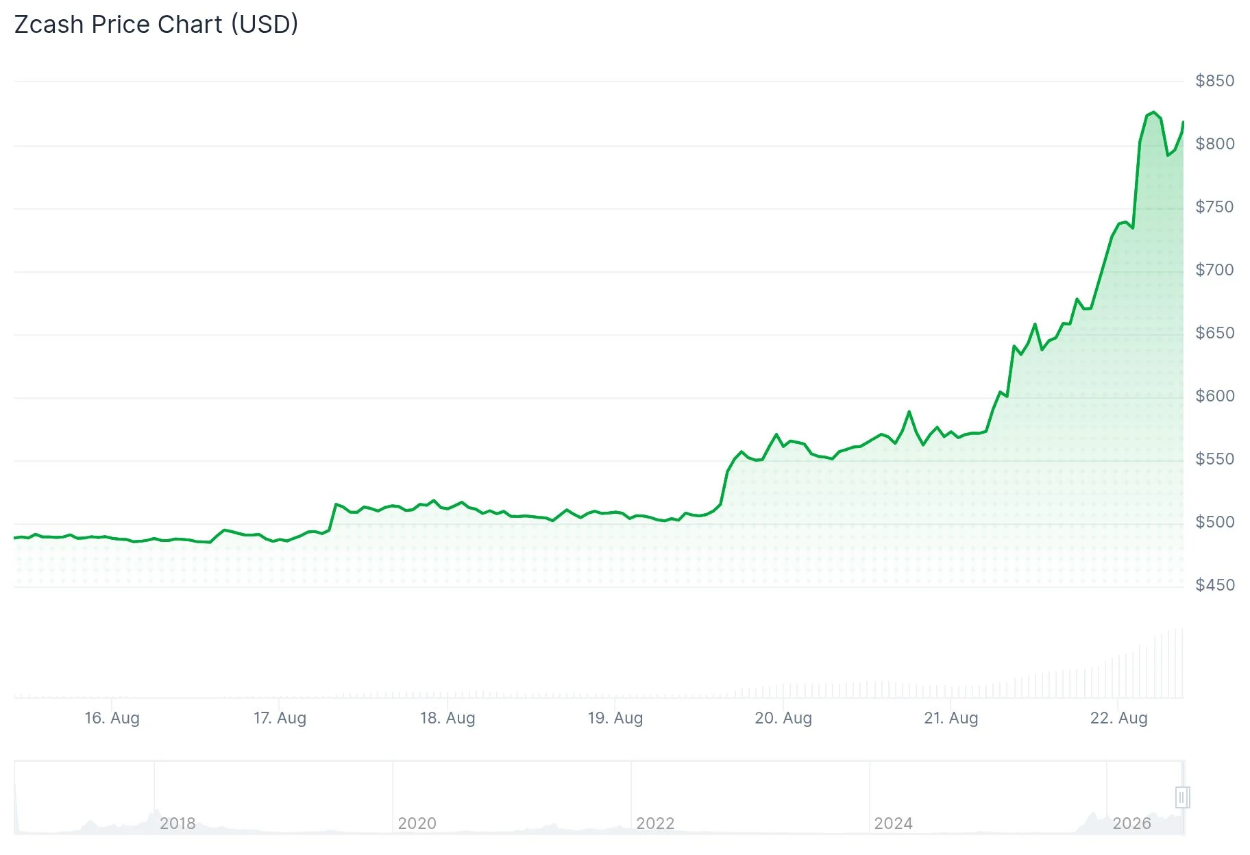 Zcash (ZEC) Price