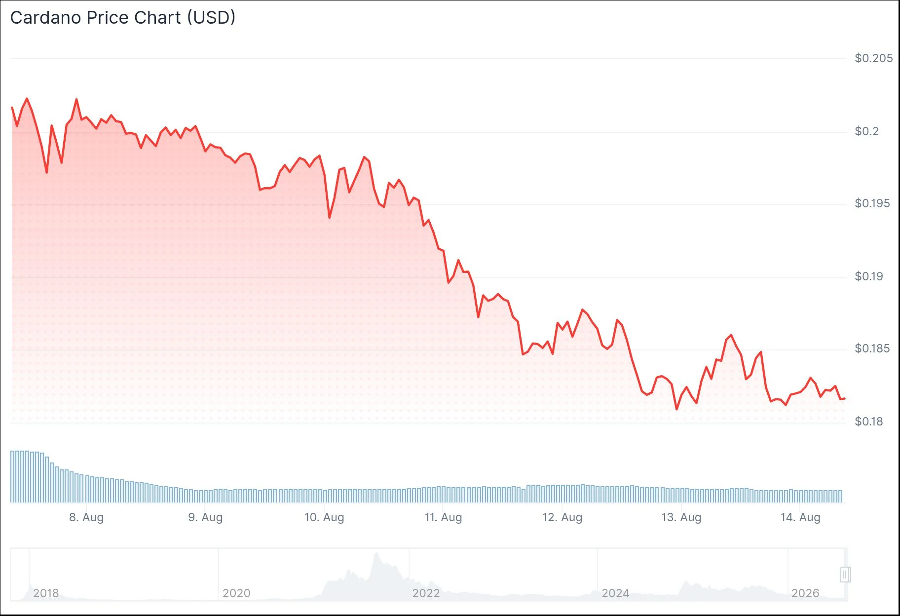 Cardano (ADA) Price