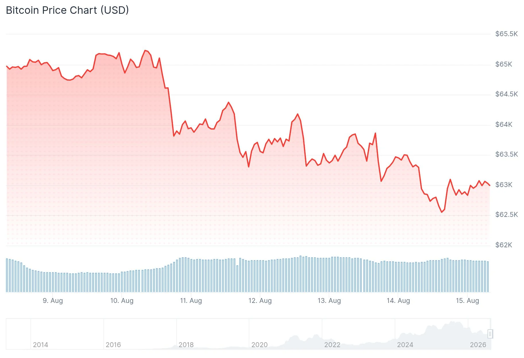 Bitcoin (BTC) Price