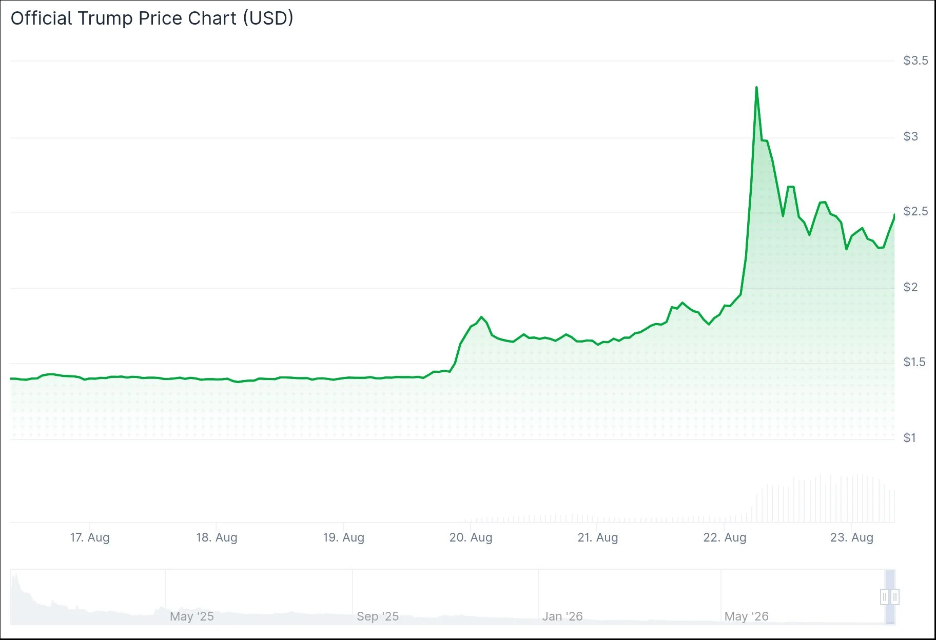 Trump Price