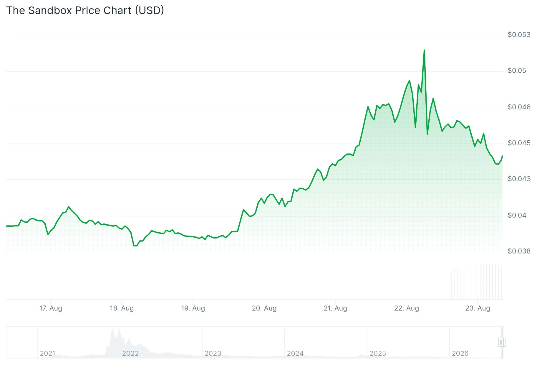 The Sandbox (SAND) Price