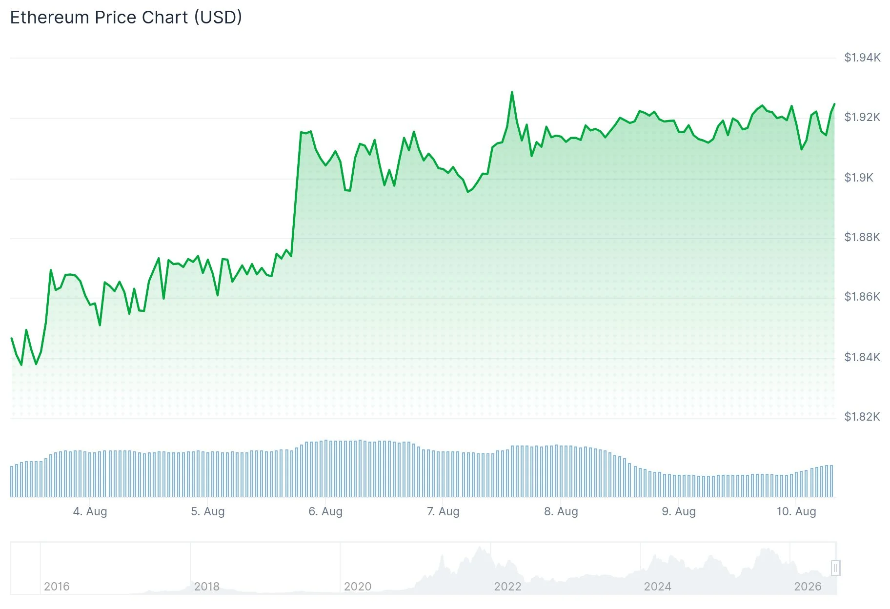 Ethereum (ETH) Price