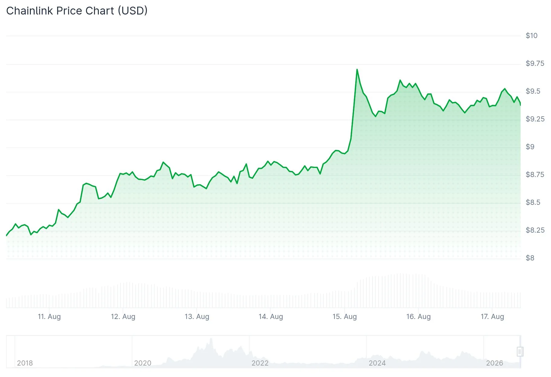 Chainlink (LINK) Price