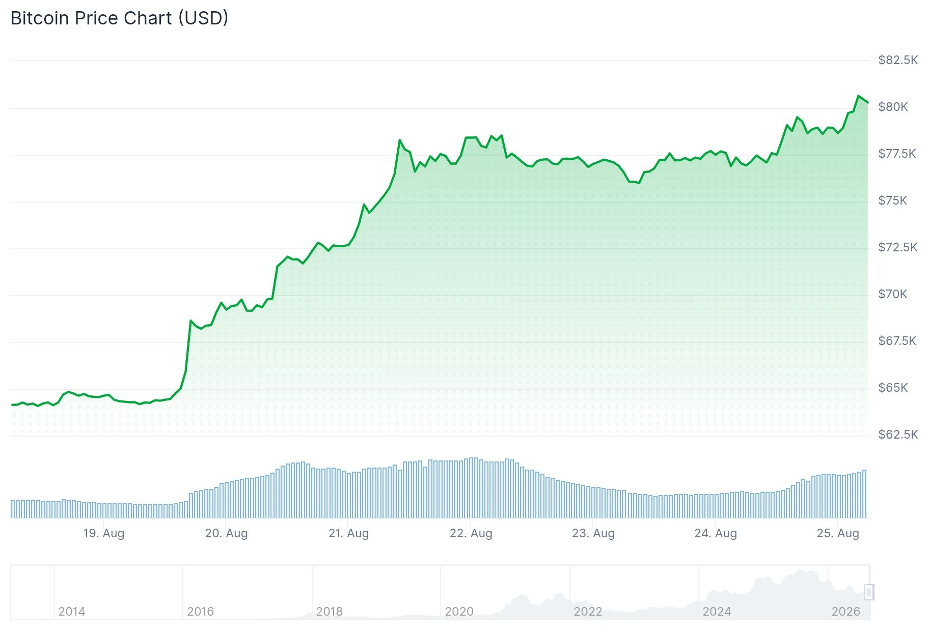 Bitcoin (BTC) Price