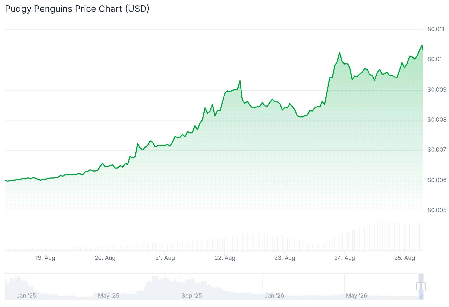 Pudgy Penguins (PENGU) Price