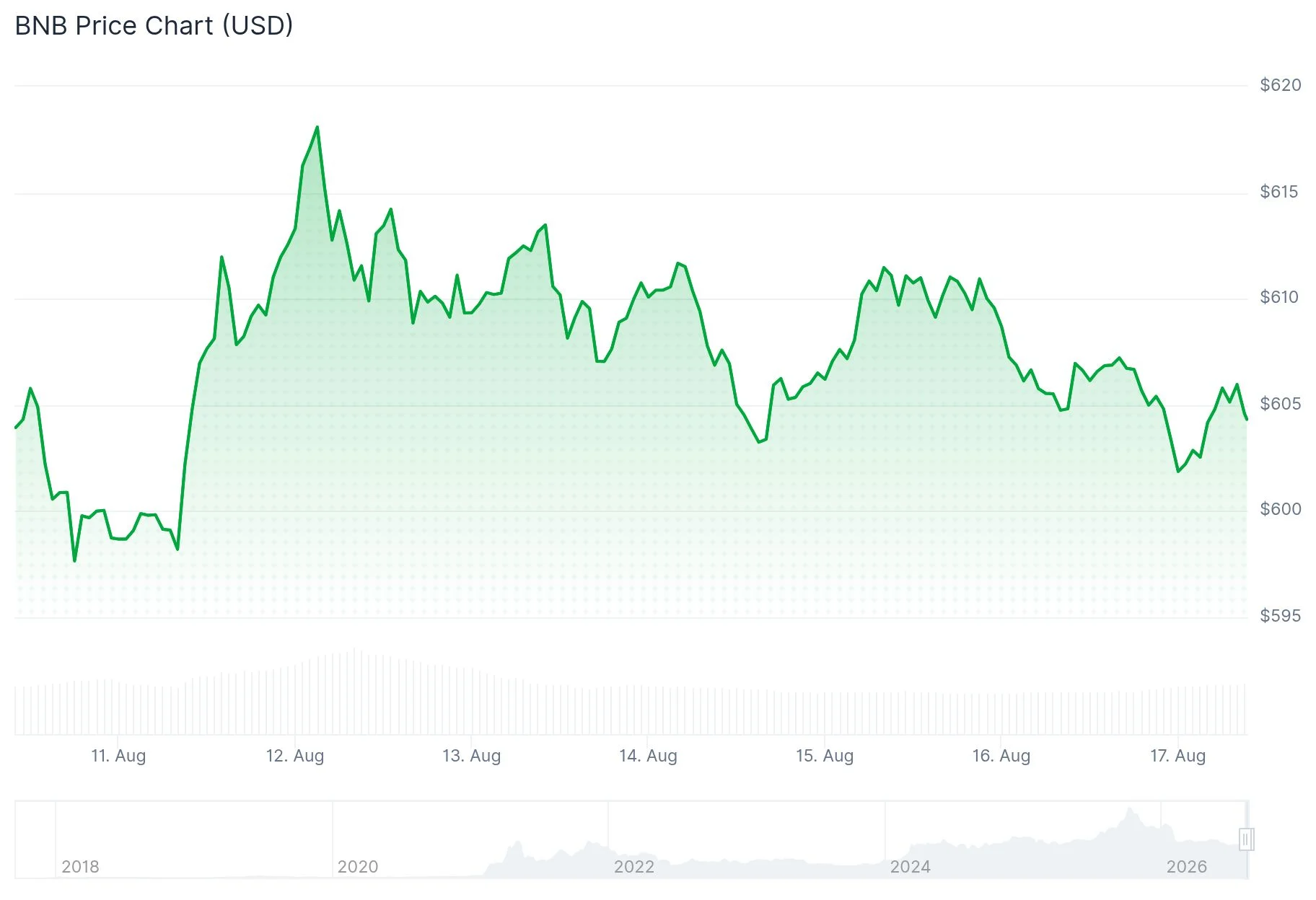 bnb price