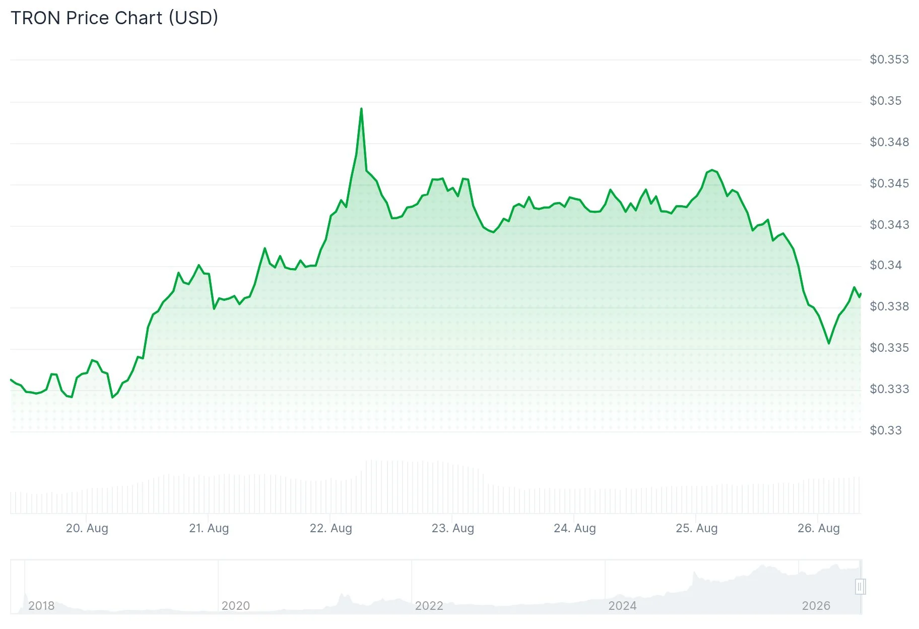 Tron (TRX) Price