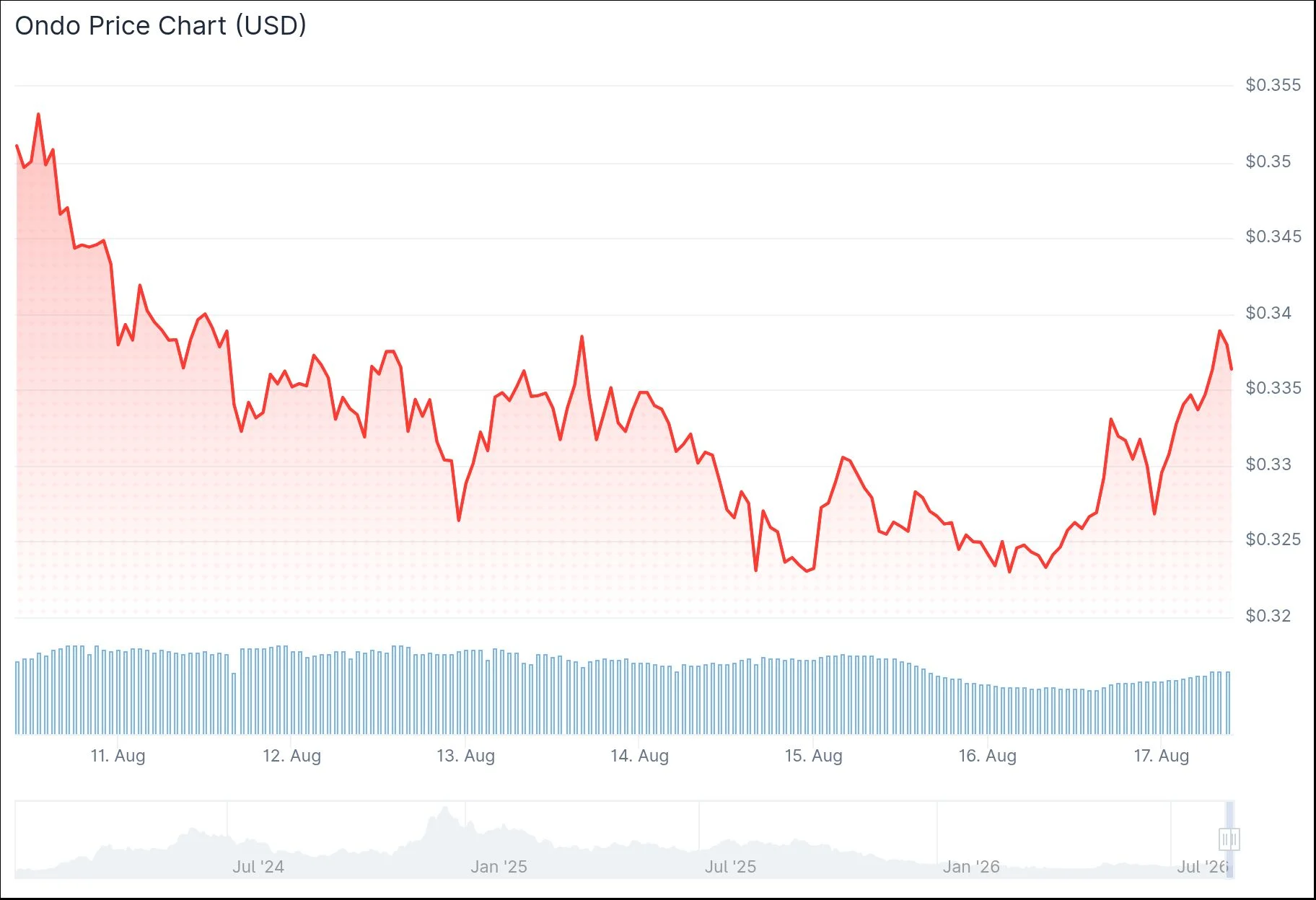 Ondo Price