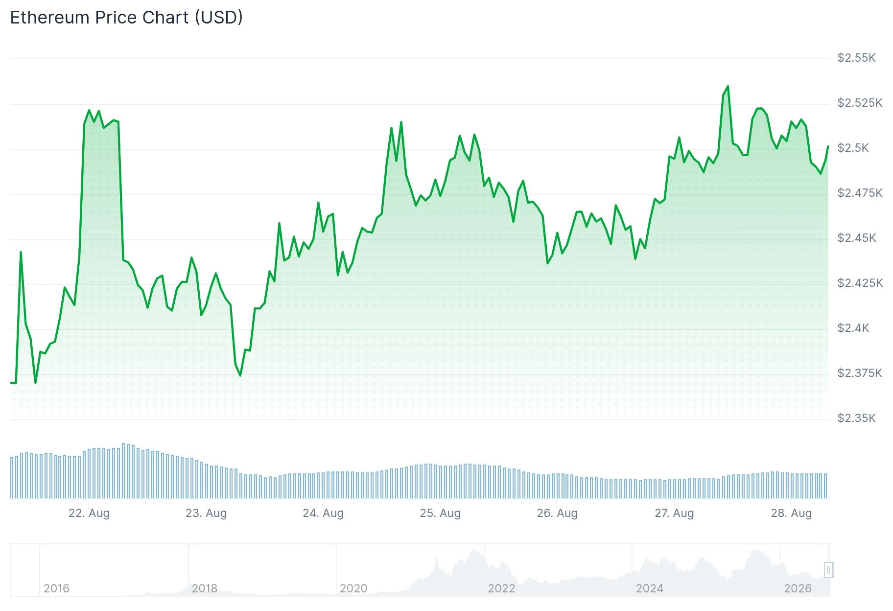 Ethereum (ETH) Price