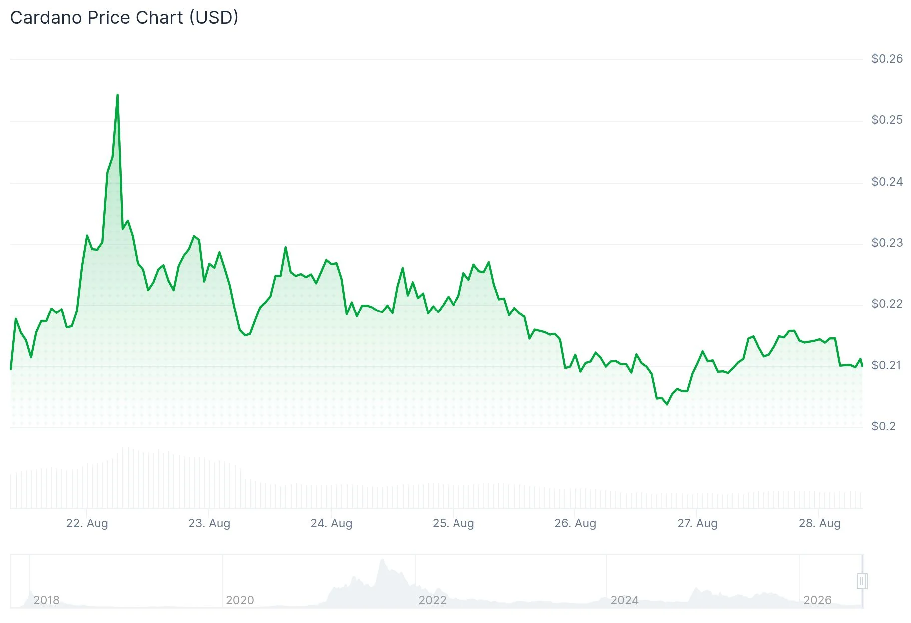Cardano (ADA) Price