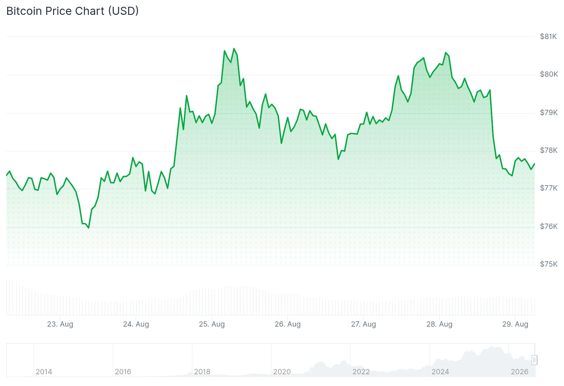 Bitcoin (BTC) Price