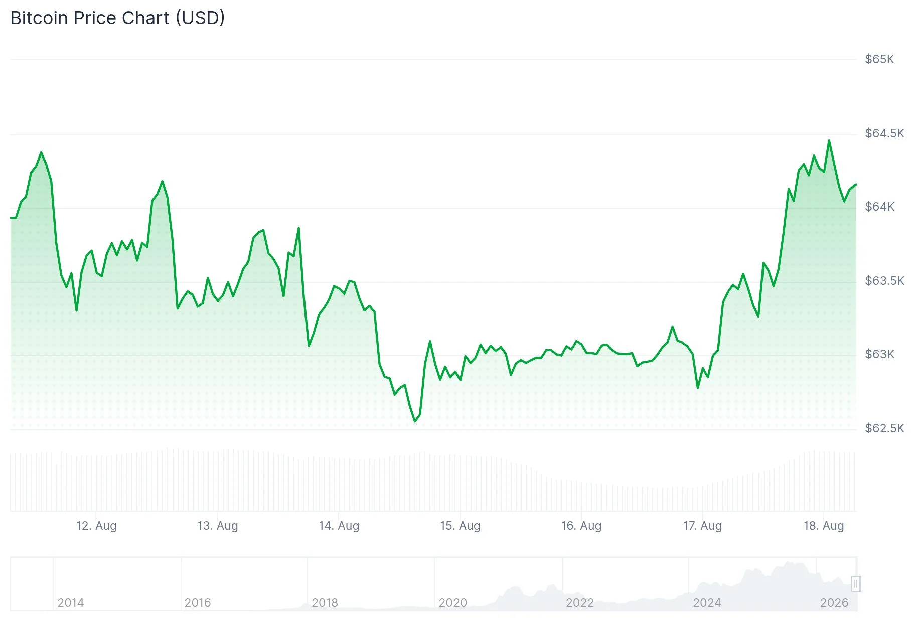 Bitcoin (BTC) Price