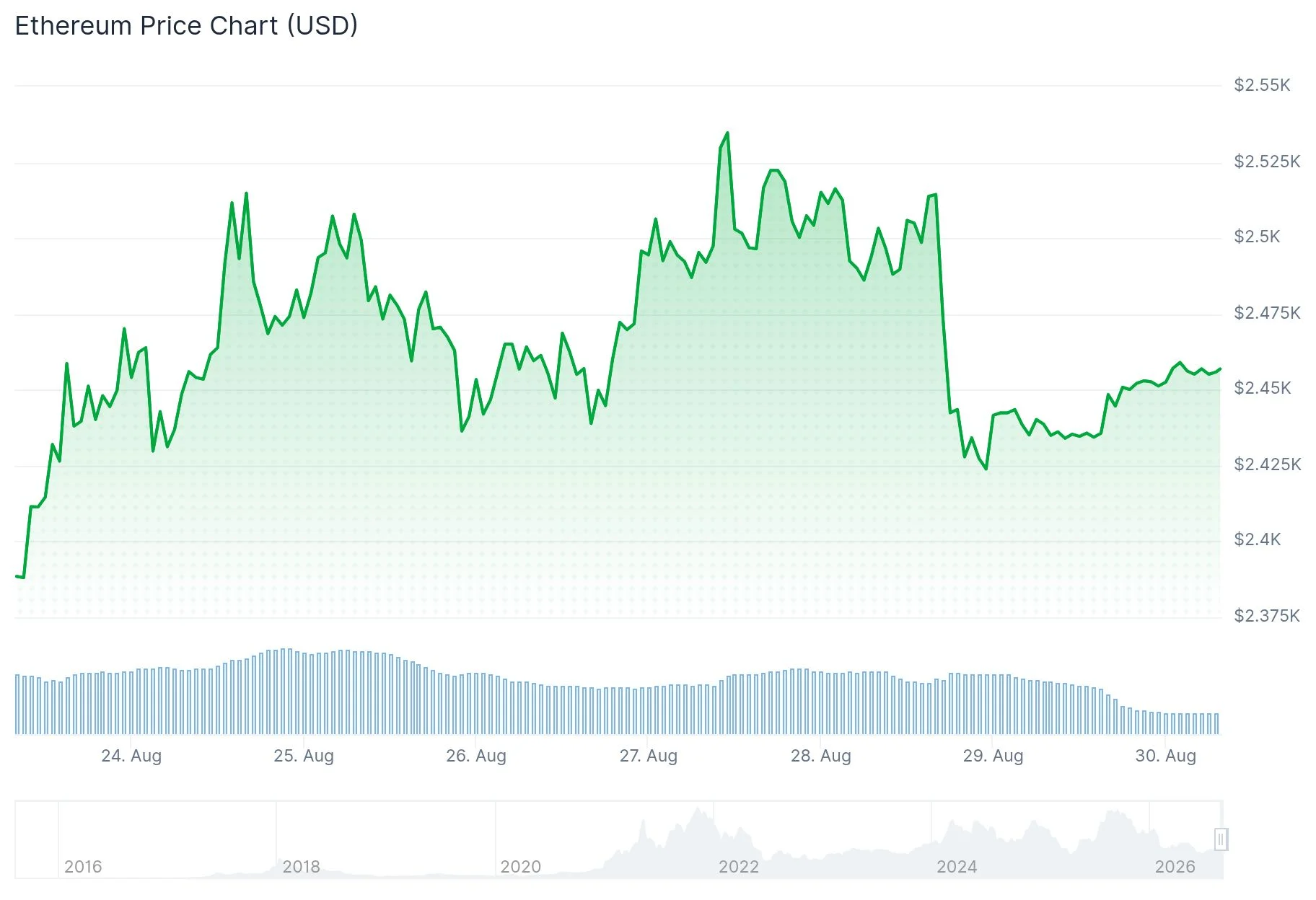Ethereum (ETH) Price