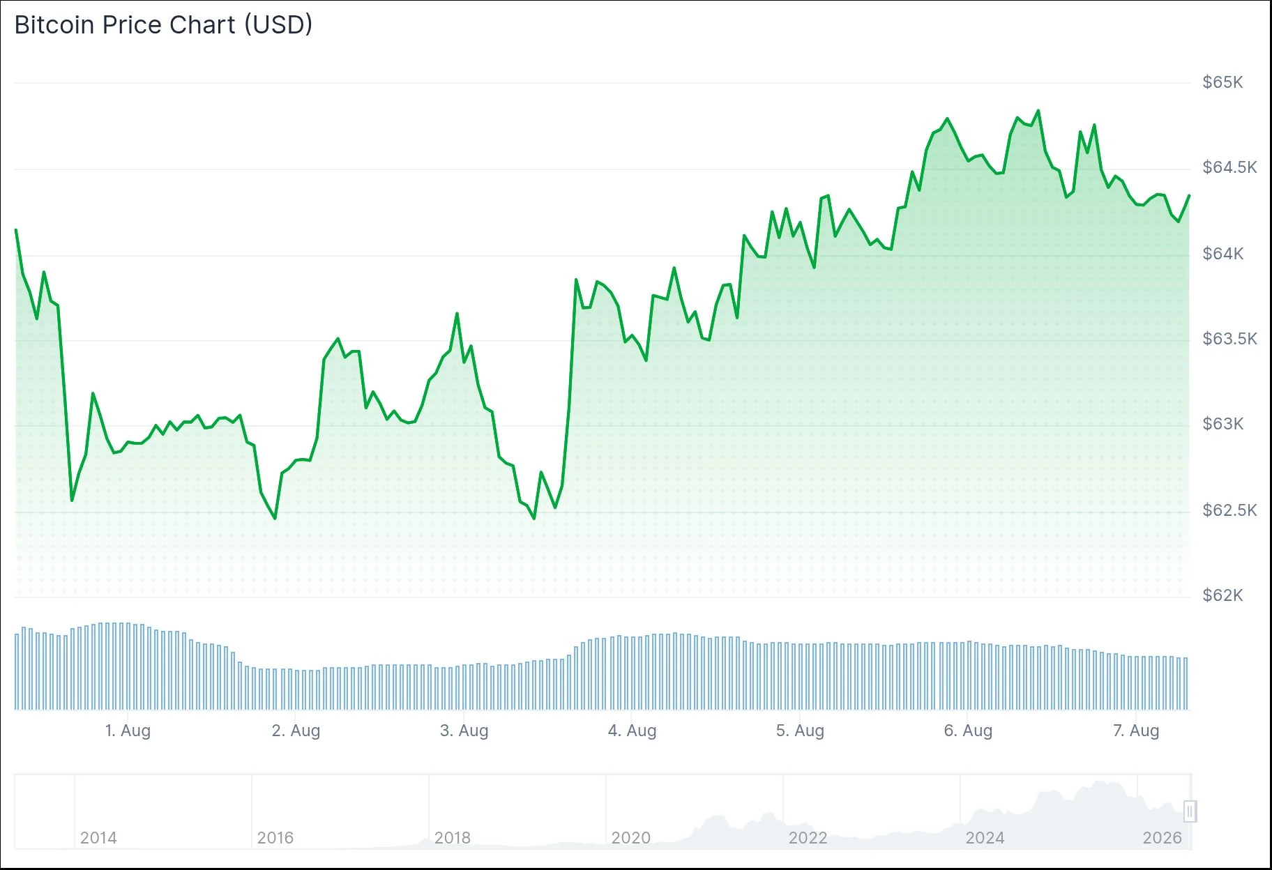 Bitcoin (BTC) Price