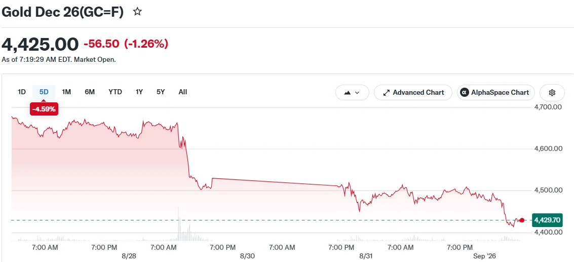 Gold Dec 26(GC=F)
