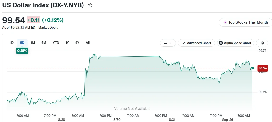 US Dollar Index (DX-Y.NYB)
