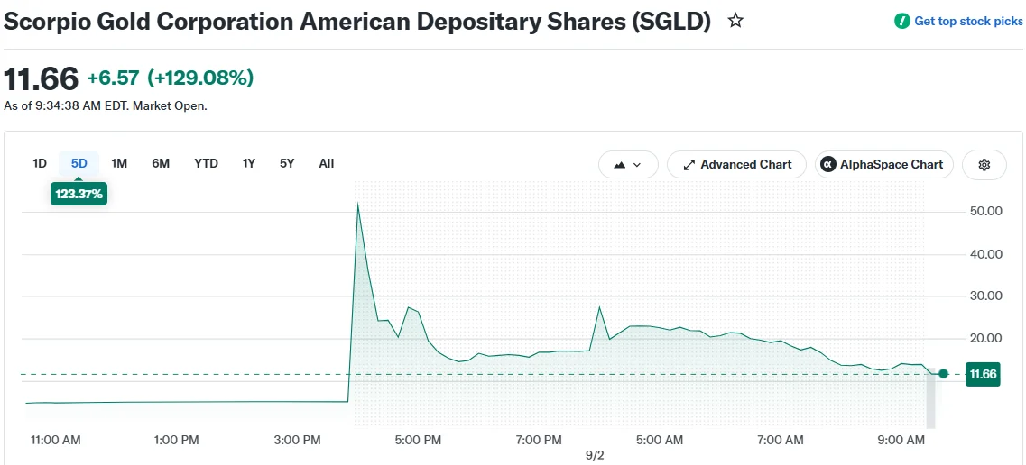Scorpio Gold Corporation American Depositary Shares (SGLD)