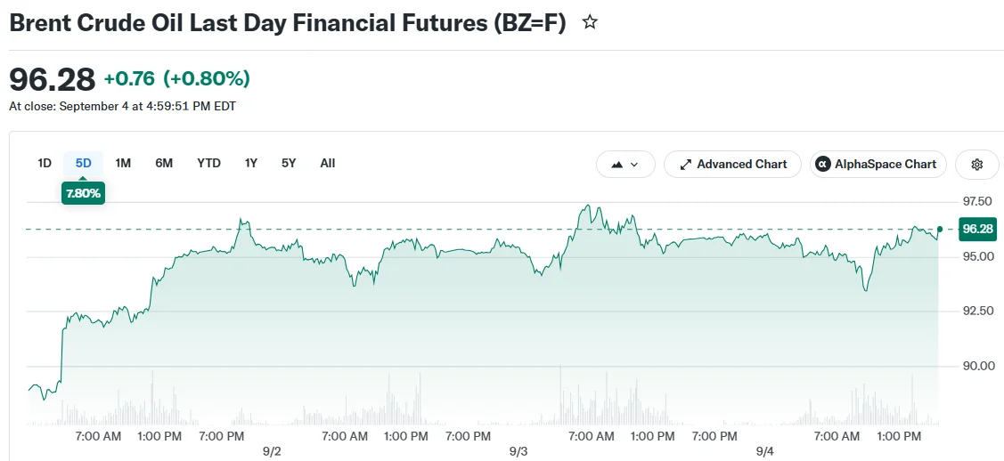Brent Crude Oil Last Day Financial Futures (BZ=F)