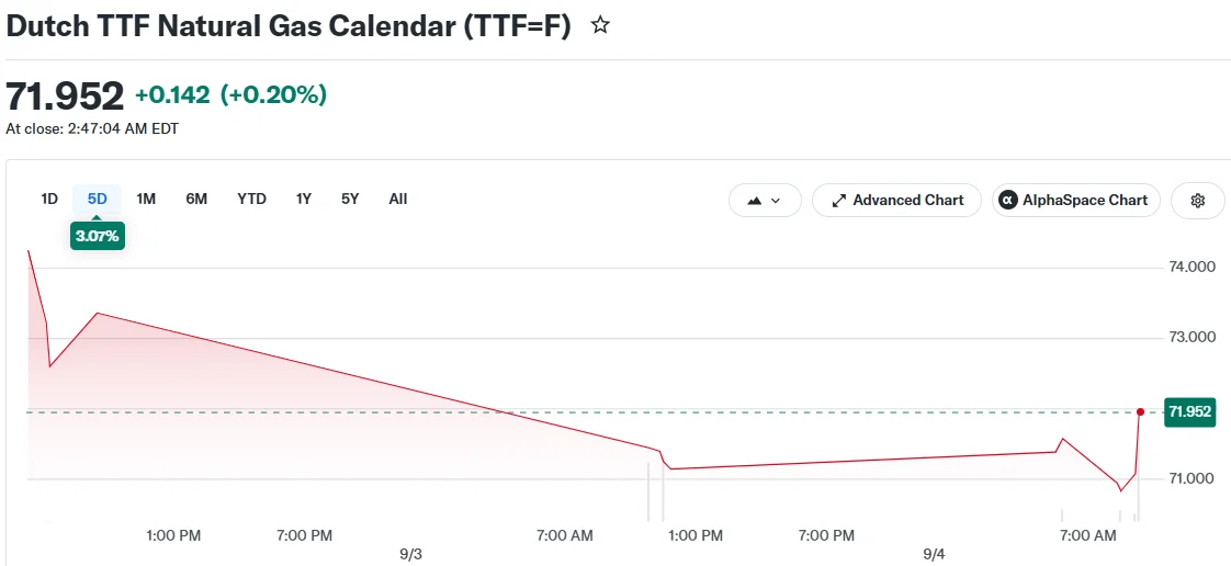 Dutch TTF Natural Gas Calendar (TTF=F)