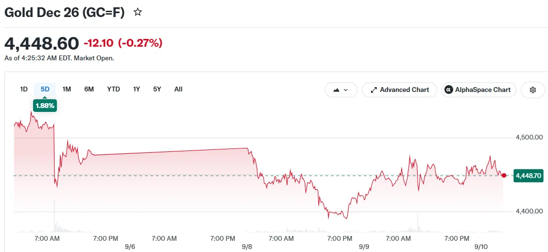 Gold Dec 26 (GC=F)