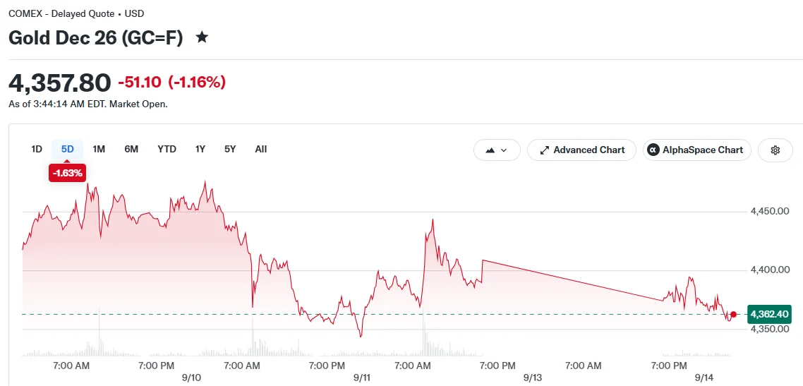Gold Dec 26 (GC=F)