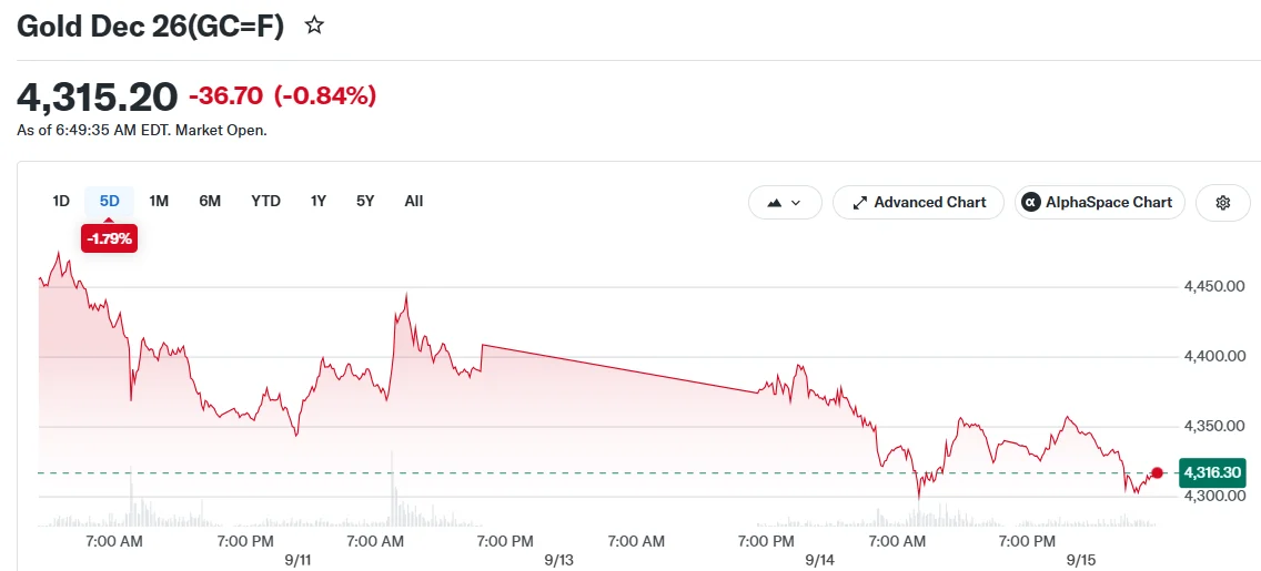 Gold Dec 26(GC=F)
