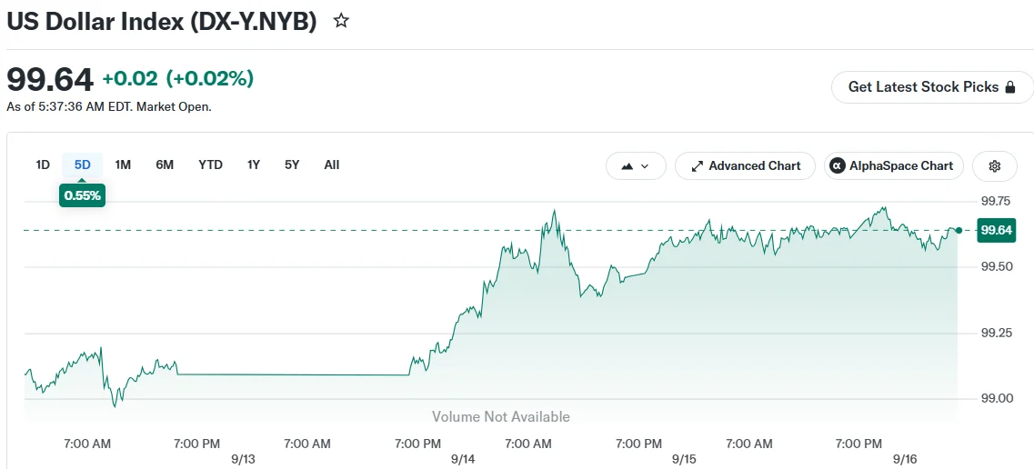 US Dollar Index (DX-Y.NYB)