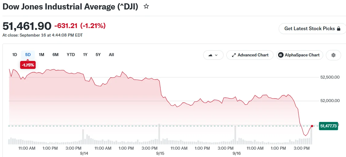 Dow Jones Industrial Average (^DJI)
