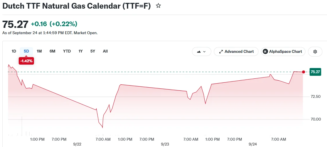 Dutch TTF Natural Gas Calendar (TTF=F)