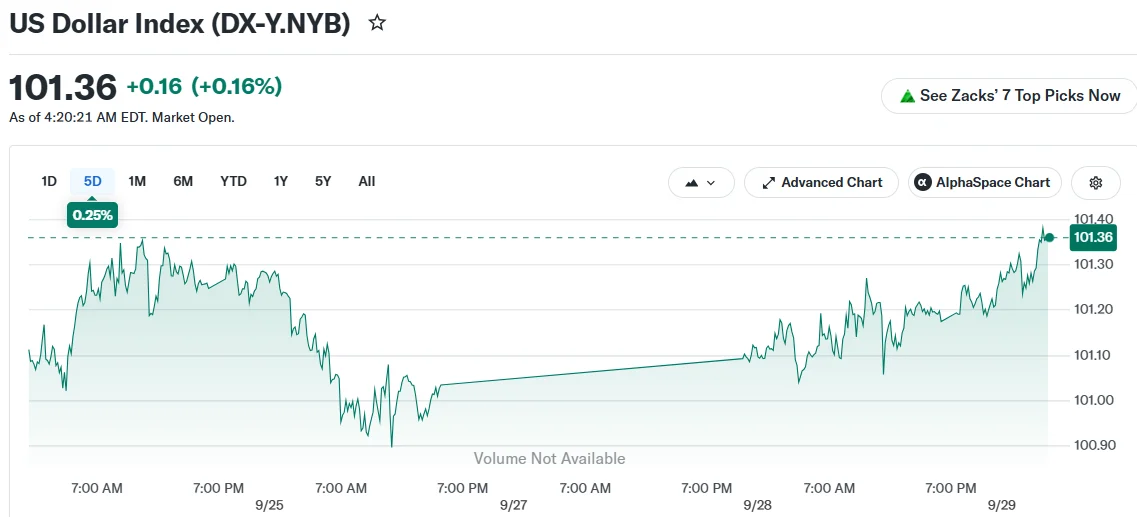 US Dollar Index (DX-Y.NYB)