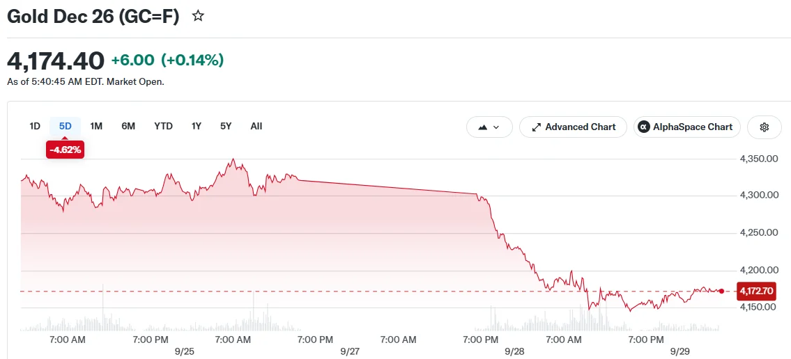 Gold Dec 26 (GC=F)