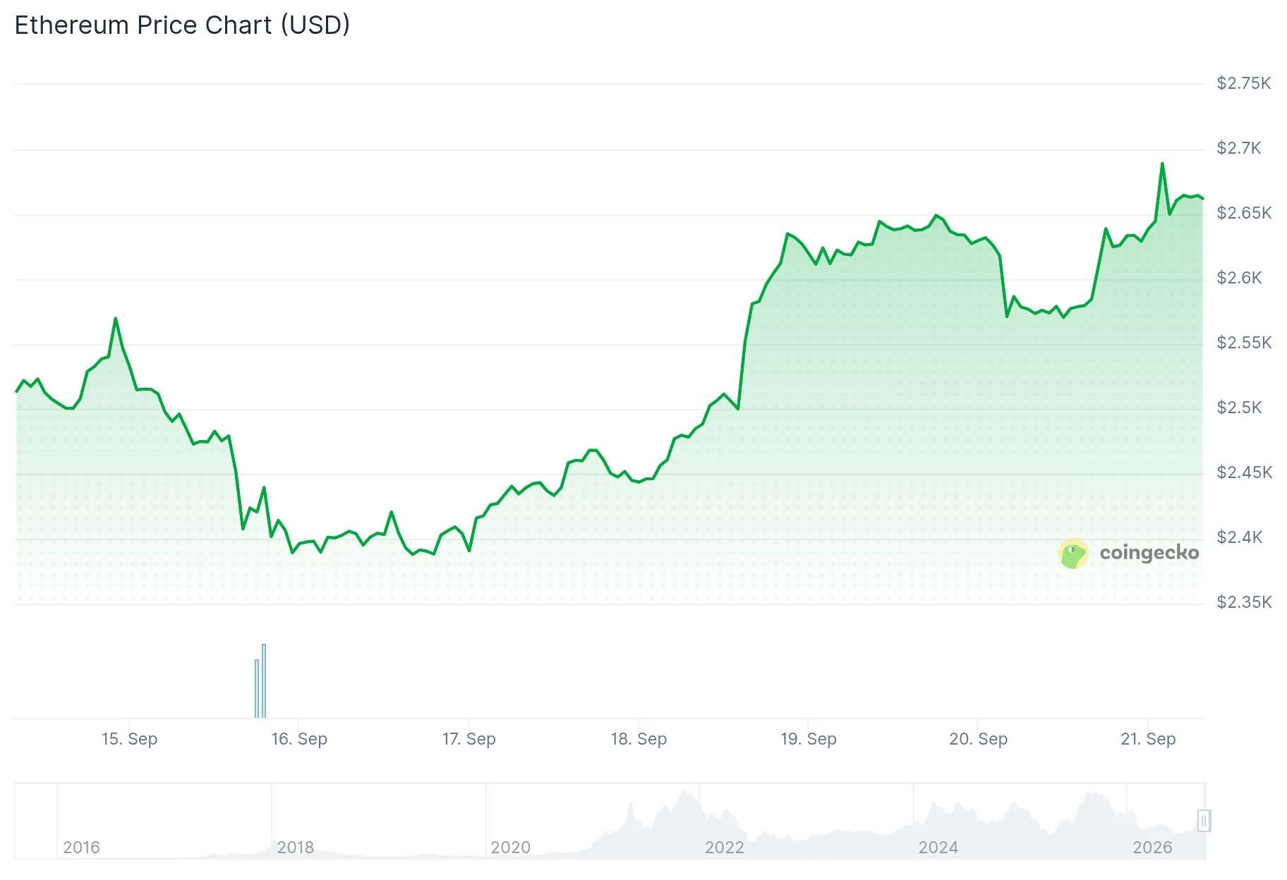 Ethereum (ETH) Price