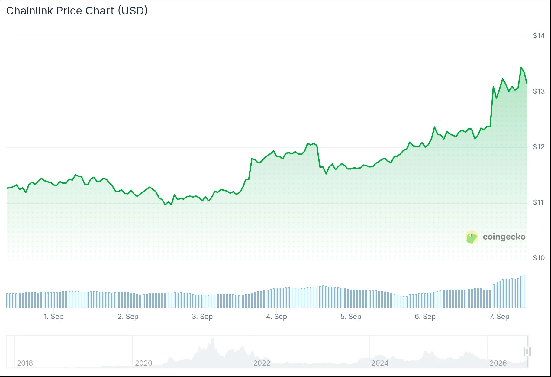 Chainlink (LINK) Price