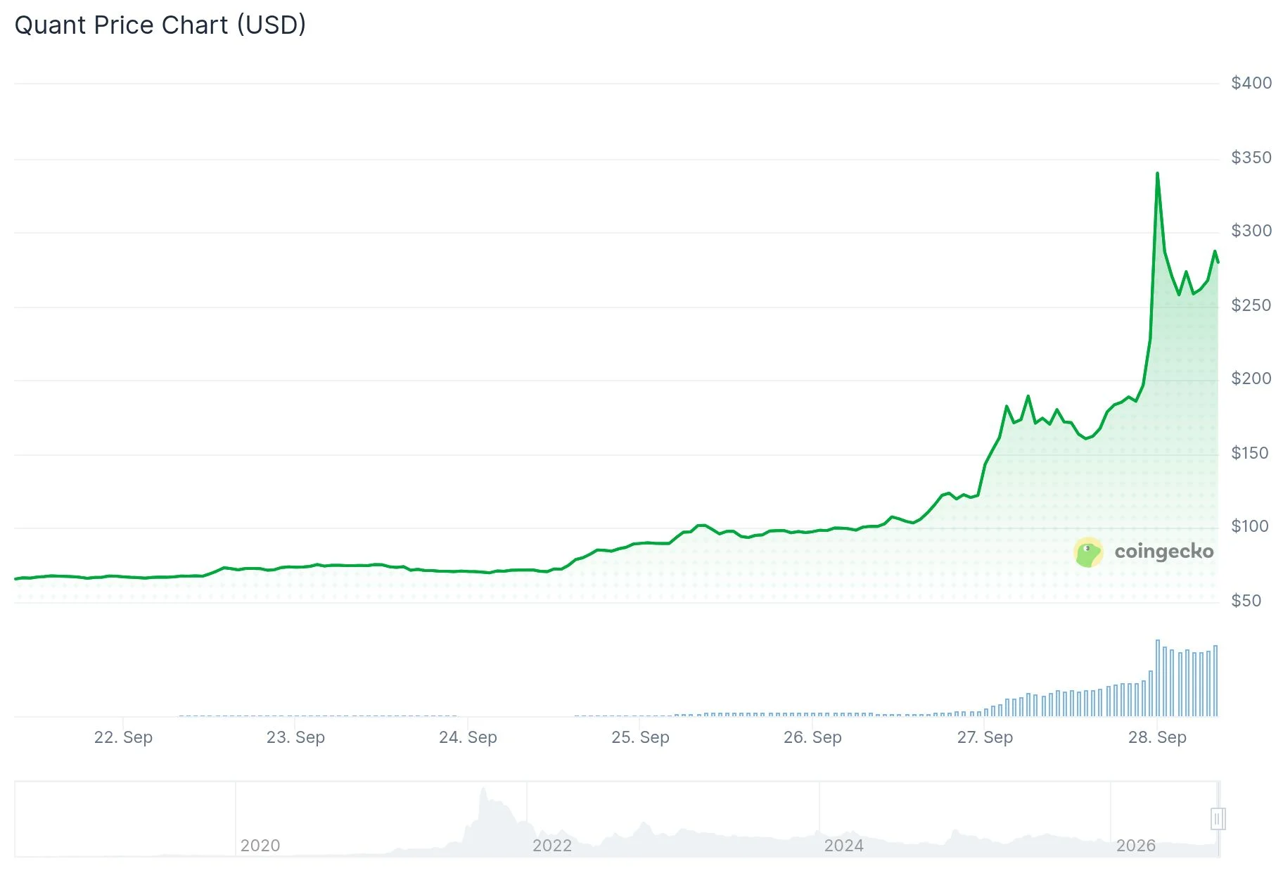 Quant (QNT) Price