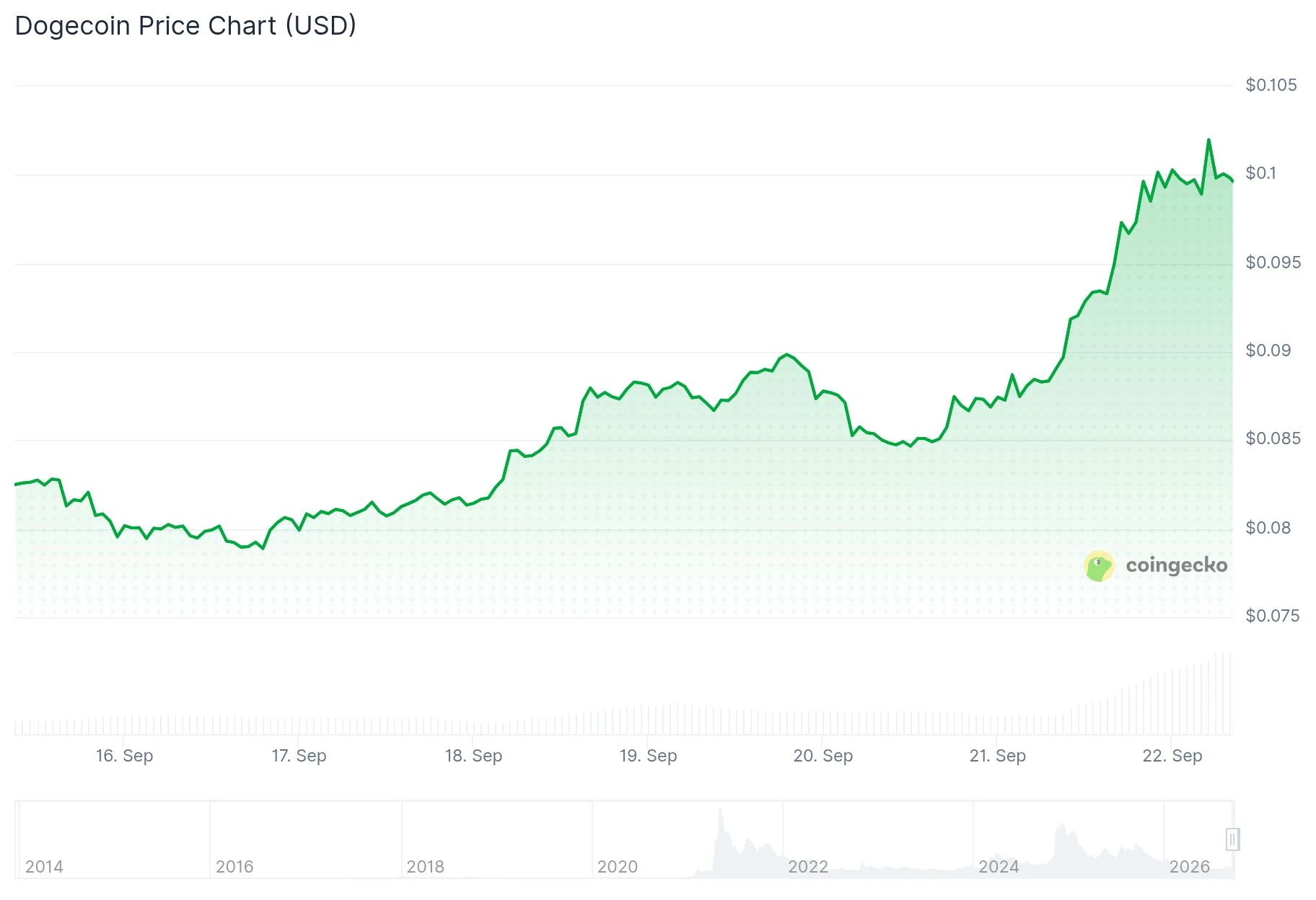 Dogecoin (DOGE) Price