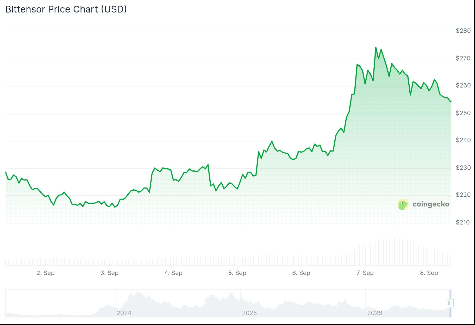 Bittensor (TAO) Price