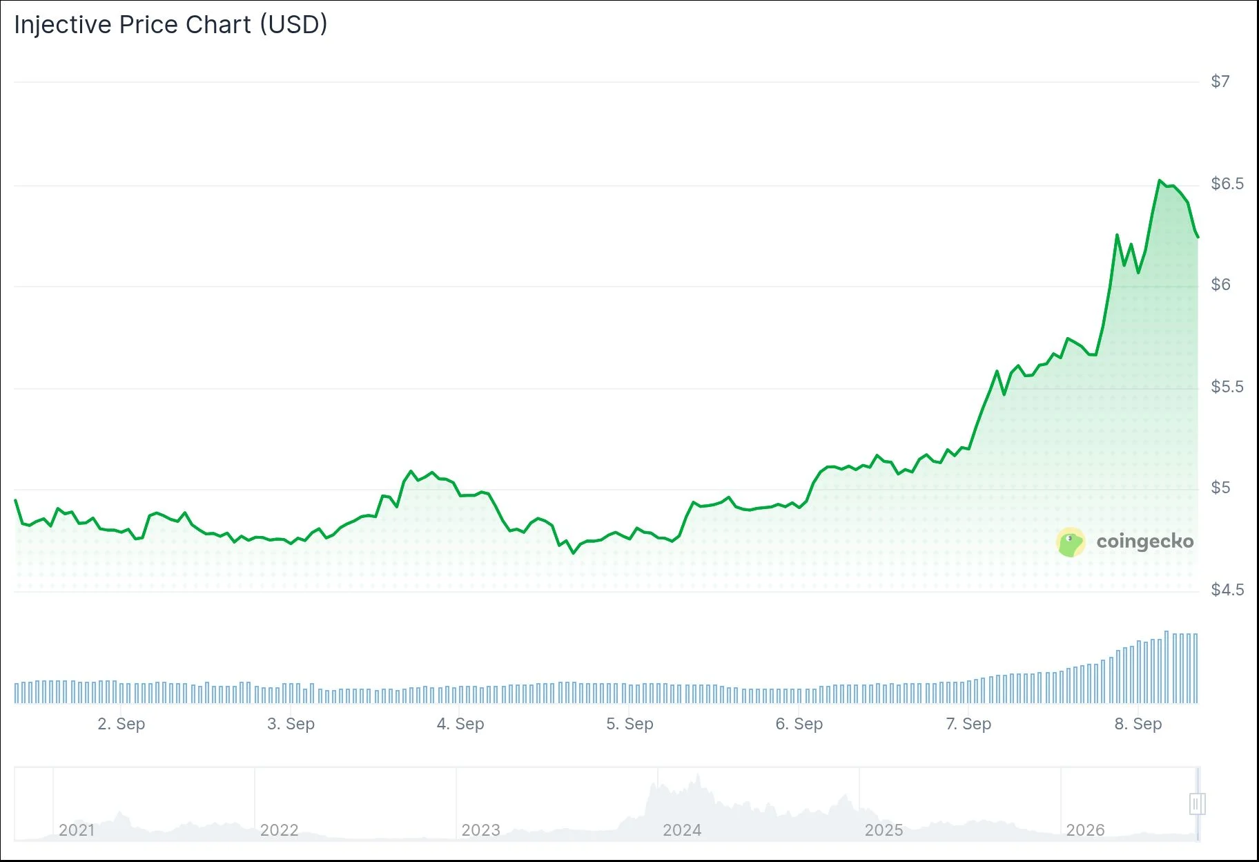 Injective (INJ) Price