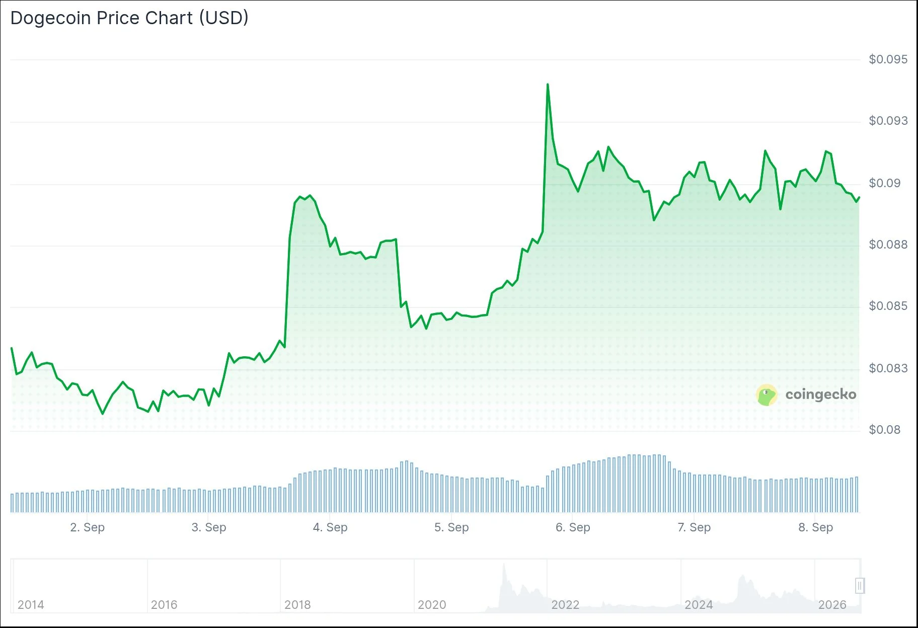 Dogecoin (DOGE) Price
