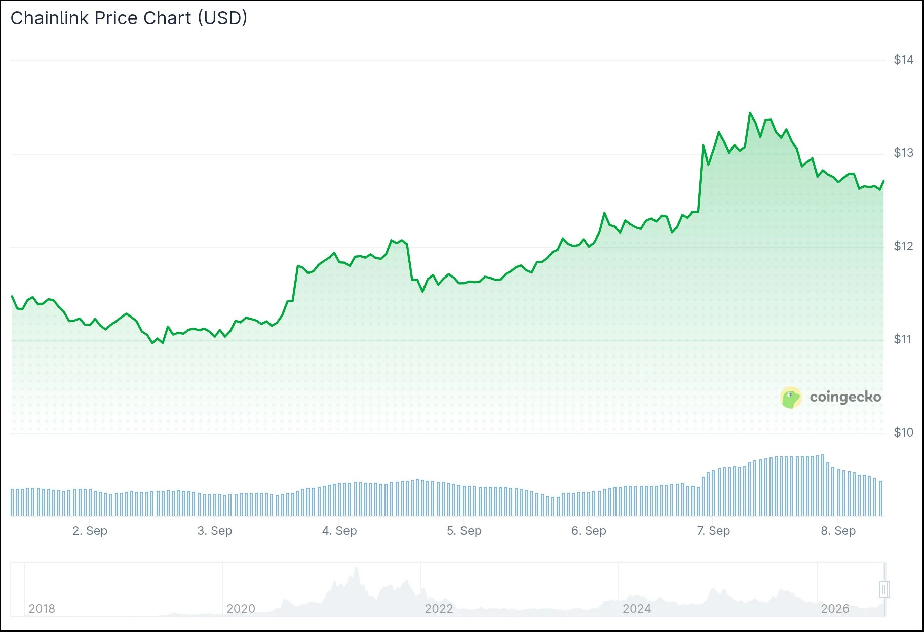 Chainlink (LINK) Price