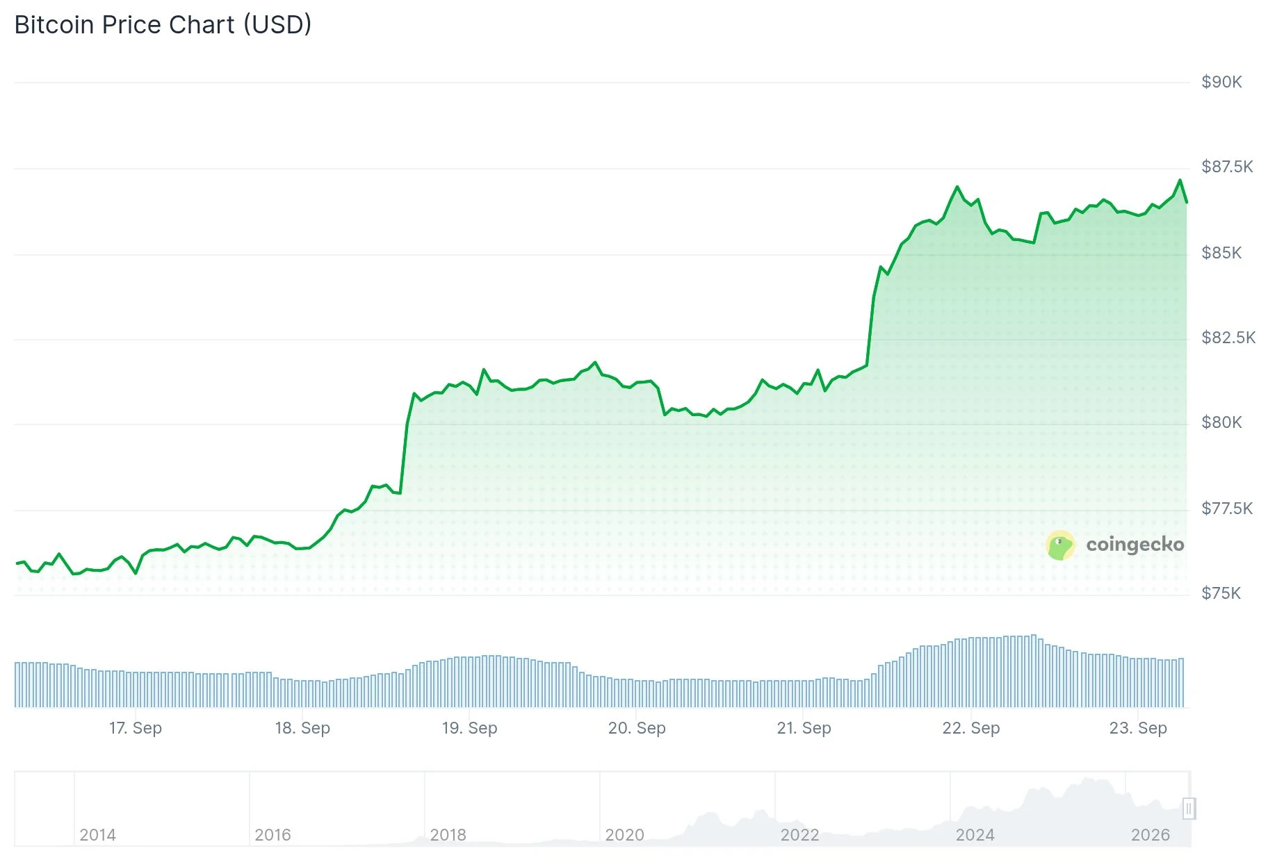 Bitcoin (BTC) Price