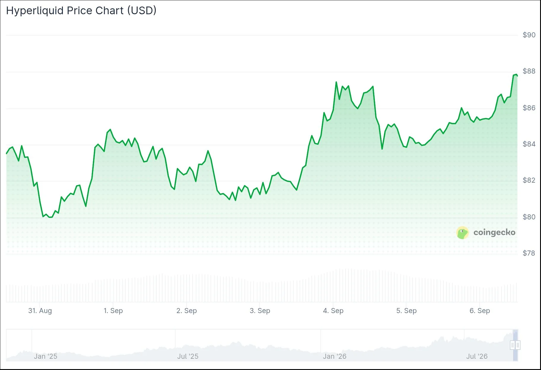 Hyperliquid (HYPE) Price