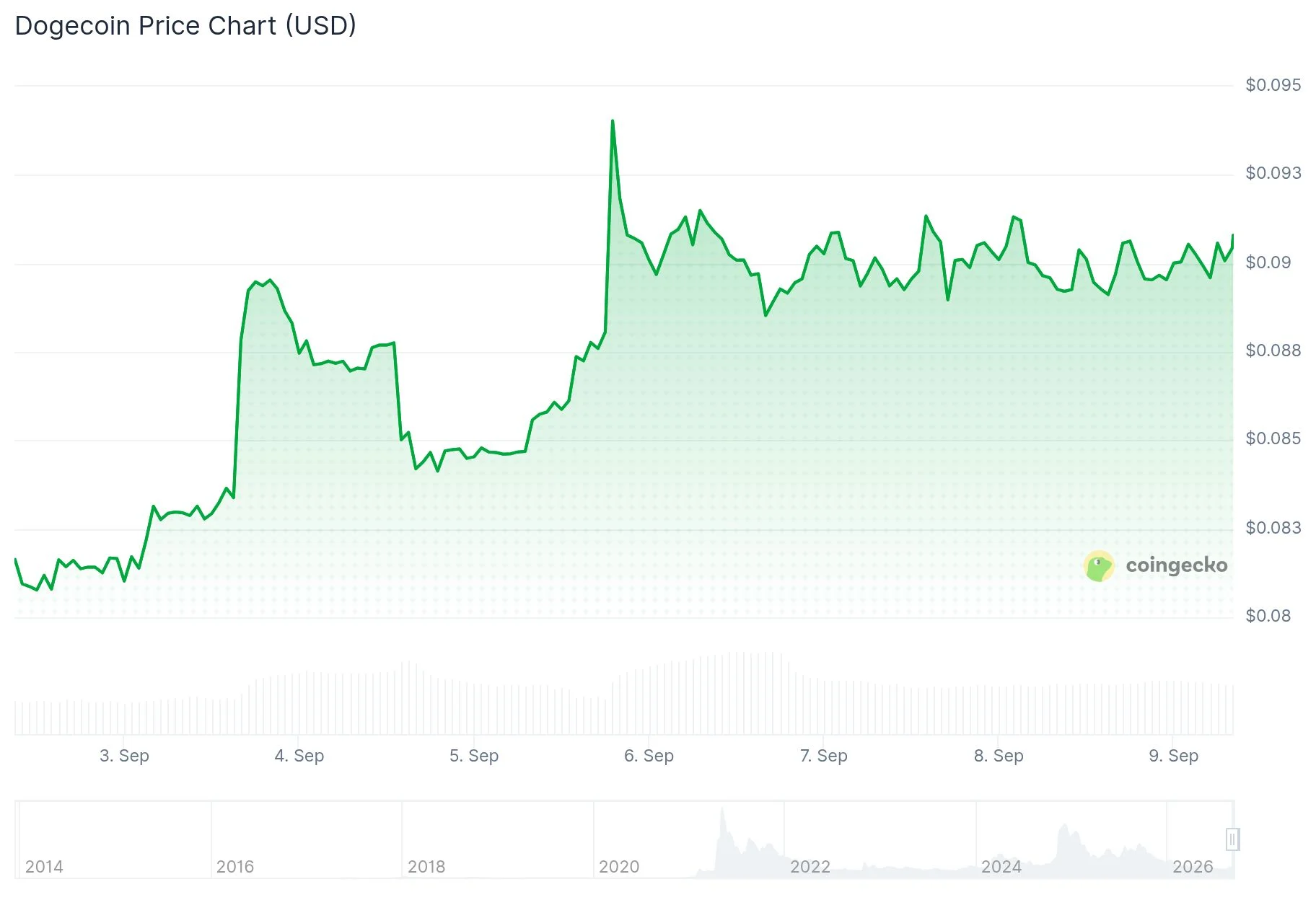 Dogecoin (DOGE) Price